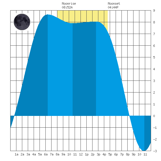 Shaw Island tide chart for Thursday, January 11, 2024