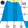 Shaw Island tide chart for Thursday, January 11, 2024