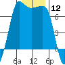 Shaw Island tide chart for Friday, January 12, 2024