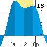 Shaw Island tide chart for Saturday, January 13, 2024