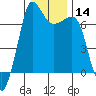 Shaw Island tide chart for Sunday, January 14, 2024