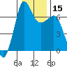Shaw Island tide chart for Monday, January 15, 2024