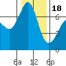 Shaw Island tide chart for Thursday, January 18, 2024