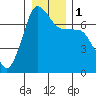 Shaw Island tide chart for Monday, January 1, 2024
