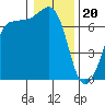 Shaw Island tide chart for Saturday, January 20, 2024