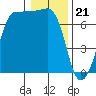 Shaw Island tide chart for Sunday, January 21, 2024