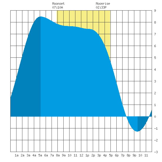 Shaw Island tide chart for Tuesday, January 23, 2024
