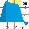Shaw Island tide chart for Tuesday, January 23, 2024