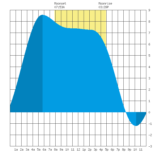 Shaw Island tide chart for Wednesday, January 24, 2024
