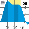 Shaw Island tide chart for Thursday, January 25, 2024