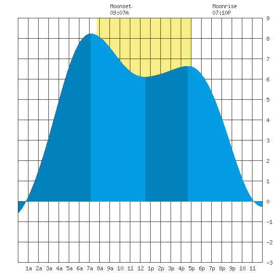 Shaw Island tide chart for Saturday, January 27, 2024