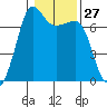 Shaw Island tide chart for Saturday, January 27, 2024