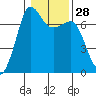 Shaw Island tide chart for Sunday, January 28, 2024