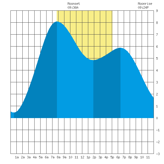 Shaw Island tide chart for Monday, January 29, 2024