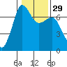 Shaw Island tide chart for Monday, January 29, 2024