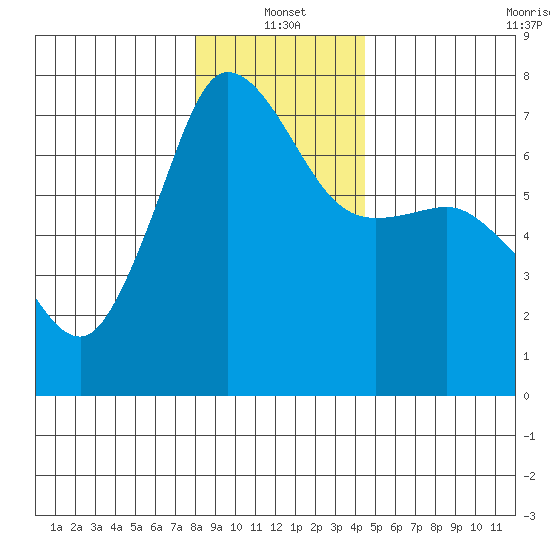 Shaw Island tide chart for Tuesday, January 2, 2024