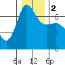 Shaw Island tide chart for Tuesday, January 2, 2024