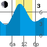 Shaw Island tide chart for Wednesday, January 3, 2024
