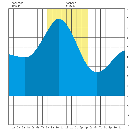 Shaw Island tide chart for Thursday, January 4, 2024