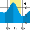 Shaw Island tide chart for Thursday, January 4, 2024