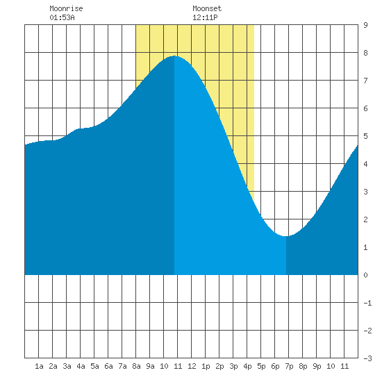Shaw Island tide chart for Friday, January 5, 2024