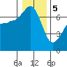 Shaw Island tide chart for Friday, January 5, 2024