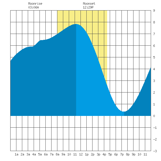 Shaw Island tide chart for Saturday, January 6, 2024