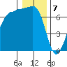 Shaw Island tide chart for Sunday, January 7, 2024