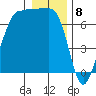 Shaw Island tide chart for Monday, January 8, 2024
