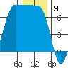 Shaw Island tide chart for Tuesday, January 9, 2024