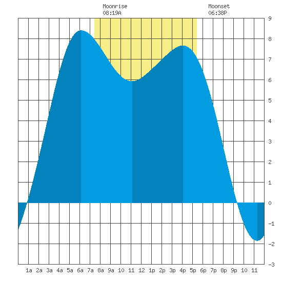 Shaw Island tide chart for Saturday, February 10, 2024