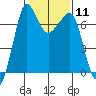 Shaw Island tide chart for Sunday, February 11, 2024