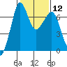 Shaw Island tide chart for Monday, February 12, 2024