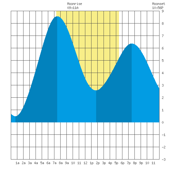 Shaw Island tide chart for Tuesday, February 13, 2024