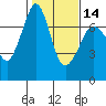 Shaw Island tide chart for Wednesday, February 14, 2024
