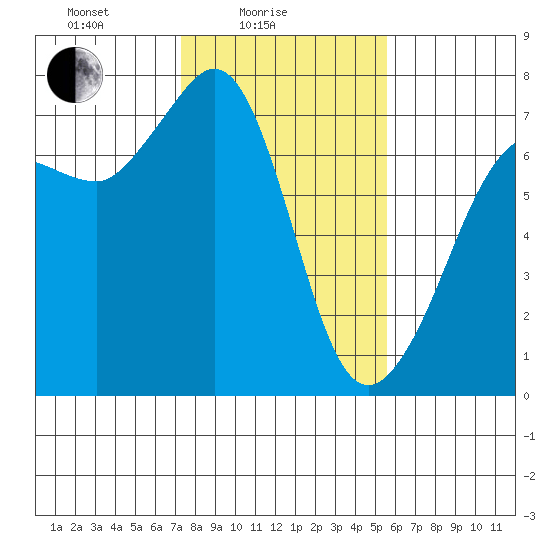 Shaw Island tide chart for Friday, February 16, 2024
