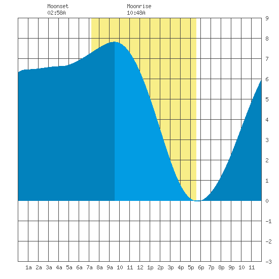 Shaw Island tide chart for Saturday, February 17, 2024