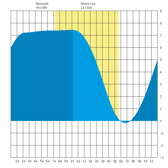 Shaw Island tide chart for Sunday, February 18, 2024
