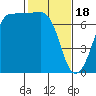 Shaw Island tide chart for Sunday, February 18, 2024