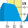 Shaw Island tide chart for Monday, February 19, 2024