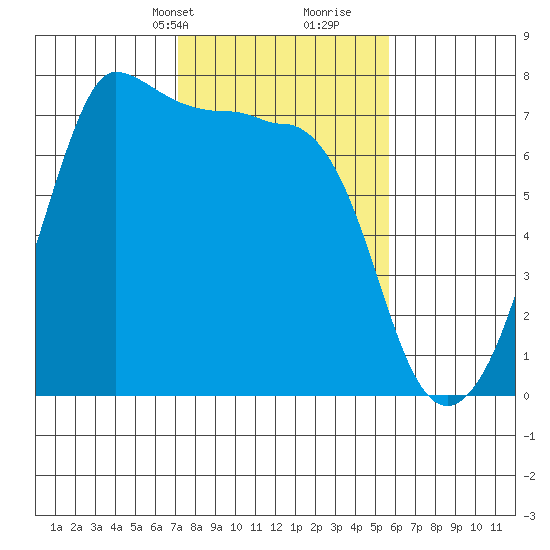 Shaw Island tide chart for Tuesday, February 20, 2024