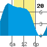 Shaw Island tide chart for Tuesday, February 20, 2024