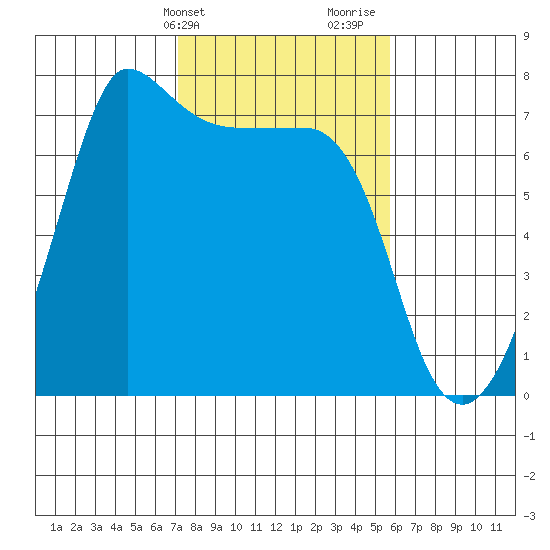 Shaw Island tide chart for Wednesday, February 21, 2024