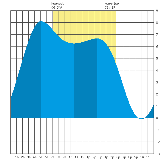 Shaw Island tide chart for Thursday, February 22, 2024
