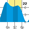 Shaw Island tide chart for Thursday, February 22, 2024
