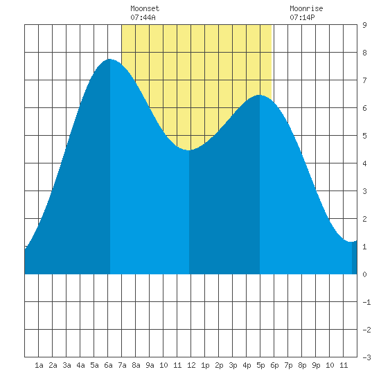 Shaw Island tide chart for Sunday, February 25, 2024