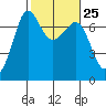 Shaw Island tide chart for Sunday, February 25, 2024