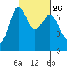 Shaw Island tide chart for Monday, February 26, 2024