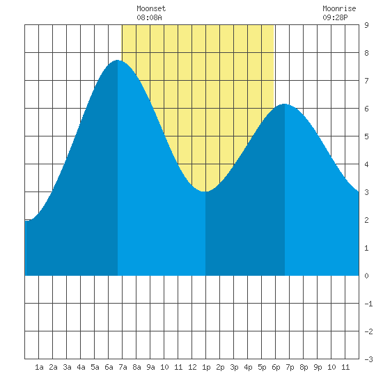 Shaw Island tide chart for Tuesday, February 27, 2024