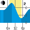 Shaw Island tide chart for Friday, February 2, 2024